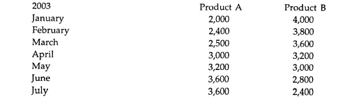 Black and White Ltd. manufactures two products A and B. An estimate of the number of units expected...-1