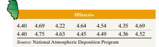 Acid Rain A researcher wants to know whether the acidity of rain (pH) near Houston, Texas, is...-2