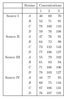 An experiment was designed to study the effect of varying concentrations of broth on yields of four...