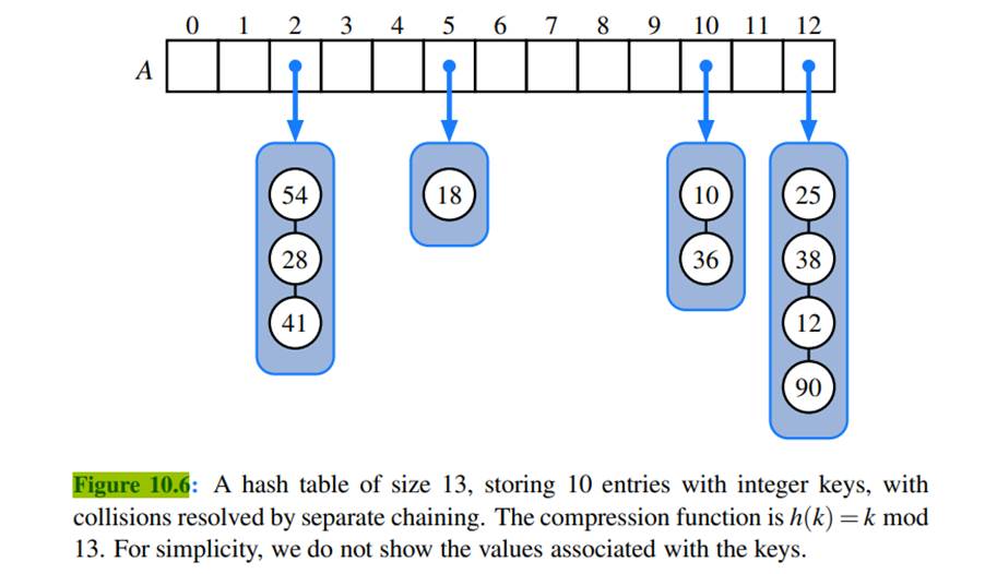 Show the result of rehashing the hash table shown in Figure 10.6 into a table of size 19 using the...