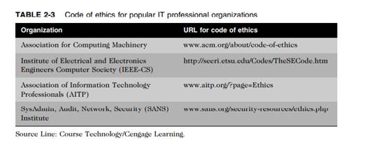 Go to two or more of the Web sites identified in Table 2-3, and read the code of ethics found there....