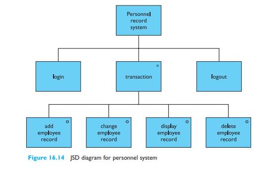 Develop the JSD diagram in Figure 16.14, expanding the various nodes until you get to basic...-2