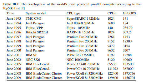 The peak performance of the world’s most powerful parallel computer has undergone an exponential...-2