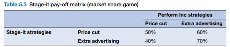 Can you construct a pay-off matrix for Perform Inc using the data in Table 5.3 when only the two...