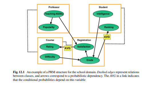 Given the PRM of Fig. 12.1, assume that all variables are binary (i.e., TeachingAbility = {Good,...