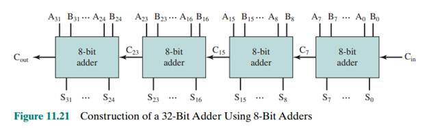 Consider Figure 11.20. Assume that each gate produces a delay of 10 ns. Thus, the sum output is...-2