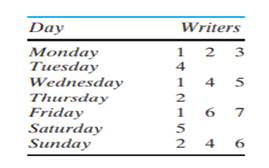 A newspaper regularly prints the columns of seven writers but has room for only three in each...