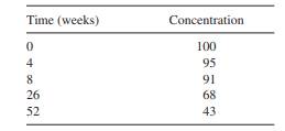 The concentration of drug in solution was measured as a function of time: (a) Plot concentration...