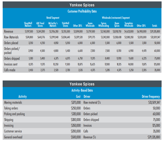 CUSTOMER, SEGMENT, AND DIVISIONA L PROFITA BILITY WITH A BC COSTING Yankee Spices is a medium-sized...