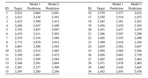 The table below shows the predictions made for a continuous target feature by two different...