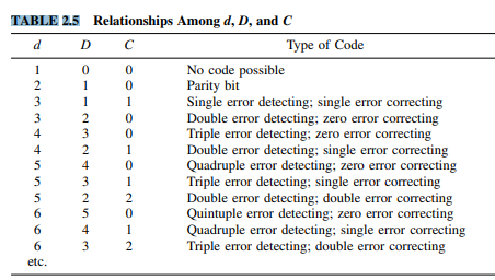 Check the results given in Table 2.5. How is the distance d related to the number of check bits?...