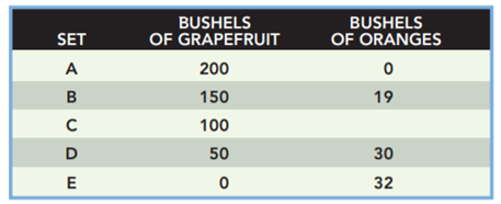 Fill in an appropriate number (there can be more than one) for the missing number of bushels of...