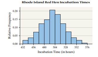 Incubation Times The following relative frequency histogram represents the incubation times of a...