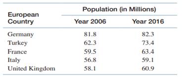 An online platform, Worldometers, features live world statistics on population, economics, and other...