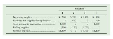 Blue Buttons, Inc., experienced four situations for its supplies. Compute the amounts that have been...