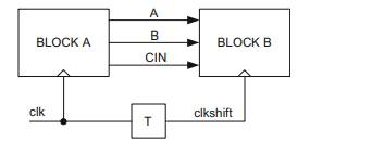 A block diagram is given below: Block A contains only two flip-flops. Block B contains a one-bit...-1