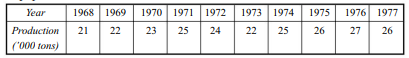 What do you mean by a time series? Explain the different components of such a series. (a) Describe...