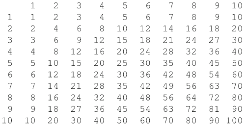 In this exercise you will create a program that displays a multiplication table that shows the...