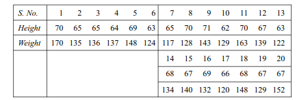 The data given below relate to the heights and weights of 20 persons. You are rquired to form a...-1