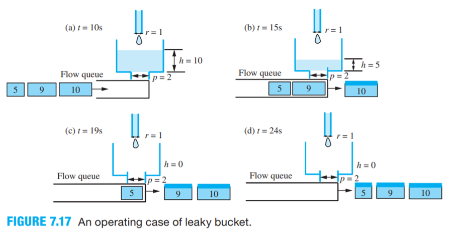 Figure 7.17 illustrates how a token bucket is operated. Assume that unit/s, units/s, units and no...-4