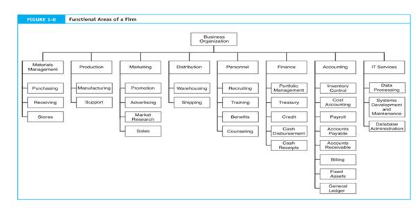 Organization Functions Based on Figure 1-8, draw a diagram of functional segments for a manufacturer...