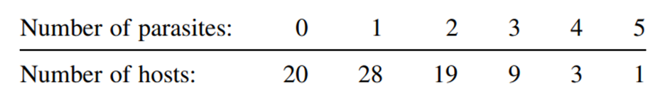 If the number of parasites found on 80 hosts are does this fit a Poisson distribution?