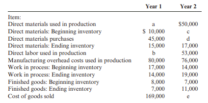 Ivano Company has collected cost accounting information for the following subset of items for Years...