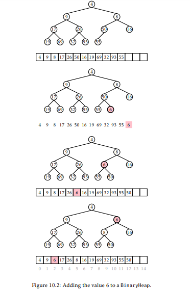 Illustrate the addition of the values 7 and then 3 to the BinaryHeap shown at the end of Figure...