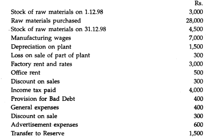 Prepare a Cost Sheet to show the total cost of production and cost per unit of goods manufactured by...