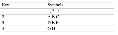 On some basic cell phones, text messages can be sent using the numeric keypad. Because each key has...-1