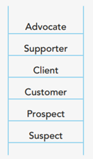 CASE STUDY Loyalty ladders: Why they are unnecessary and dangerous Many market research houses now...