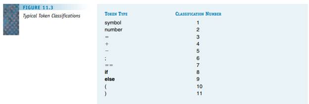 Using the token types and classification values given in Figure 11.3, show the output of a scanner...