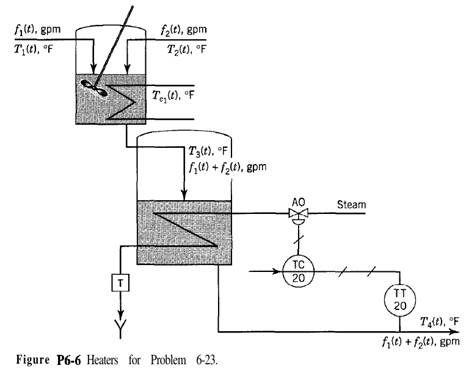 Consider the process shown in Fig. P6-6. In the first tank, two streams of rates fr(t) and f2(t) are...-1