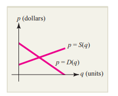 SUPPLY AND DEMAND Producers will supply q units of a certain commodity to the market when the price...-2