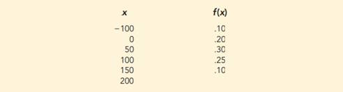 The following table is a partial probability distribution for the MRA Company’s projected profits (x...