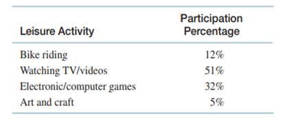 A survey was conducted using a sample of 100 youths to determine what their most favorable leisure...