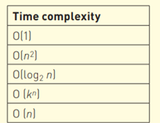 The common orders of time complexity are shown in the table. (a) Describe in words what O (1) means....