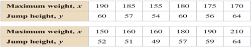 In Exercise 24, remove the data for the international soccer player with a maximum weight of 170...