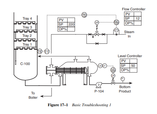 In Figure 17–1, what happens when the steam flow increases? What is another name for a fishbone...