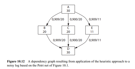 Given the following event log , which originated from the Petri net of Exercise 2. Follow the...-4