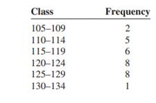 The data show the systolic blood pressure of 30 college students. Find the mean and modal class.