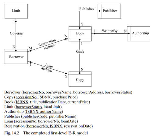 Assess the merits of eliminating the Reservation table from the Fig. 14.2 model by posting ISBNX and...