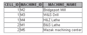 The ACME metalworking Machine Shop has implemented a highly automated cellular manufacturing system....-4