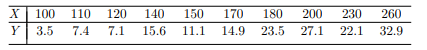 The effect of temperature (X in Kelvin) on the color (Y, coded units) of a product was investigated...