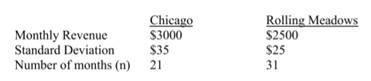 If the calculated t-statistic is -1, and the critical (=table) value oft is 2, you would __ the null...-1