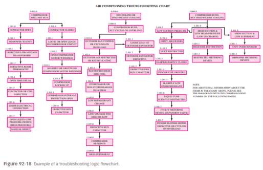 Using the logic flowchart in Figure 92-18 , what is the first condition listed to check for a...