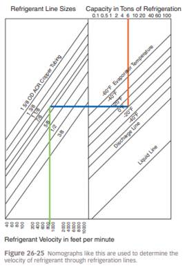 Use Figure 26-25to determine the refrigerant velocity through a 7/8-in suction line on a walk-in...