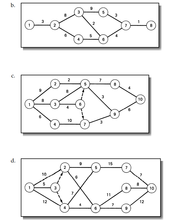 For each of the following AOA networks Compute ES and EF for each activity. Compute LS and LF for...-2