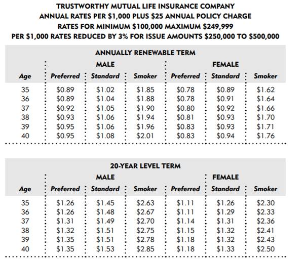 Using the table below, determine the annual premium for (a) a $200,000 annually renewable term...