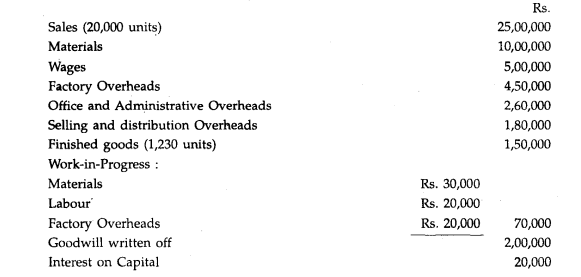 The following figures are available from the financial records of Nutan Manufacturing Co. Ltd. for...